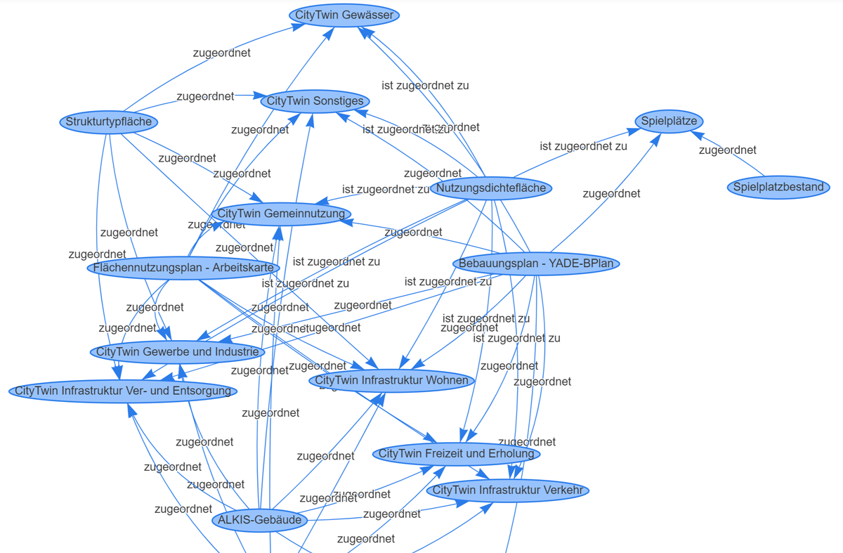 CityTwin DSS Graph Datenbank